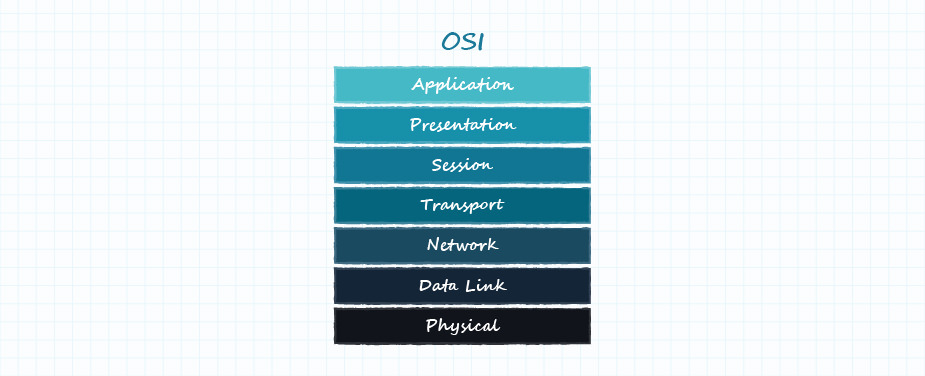 Diagram of the open systems interconnection (OSI) model