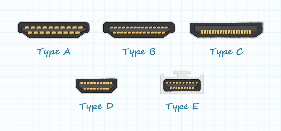 Images of the five HDMI connector types
