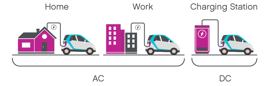 ACとDCの電気自動車充電器を比較した図