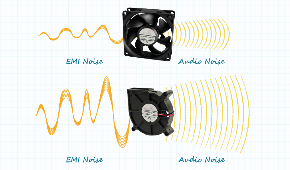 Drawing showing EMI noise and audible noise differences between axial fans and centrifugal fans