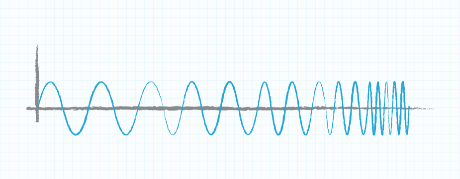 Varied frequency wave forms