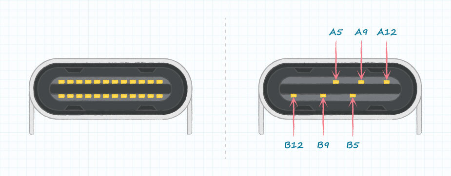 24-pin USB Type C compared to a 6-pin power-only USB Type C