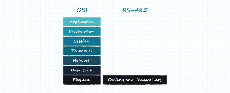 Diagram of OSI model with physical layer defined