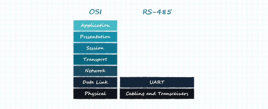 Diagram of OSI model with data link layer defined