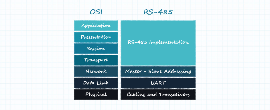 Diagram of OSI model with all 7 layers defined
