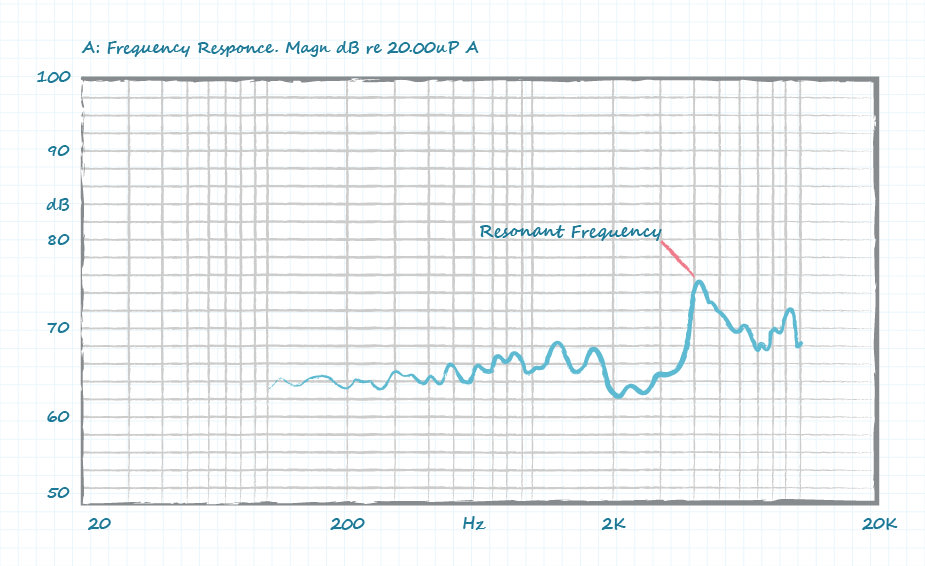 Example frequency response curve for magnetic transducer buzzer