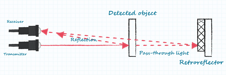 Diagram of a retroreflective photoelectric sensor