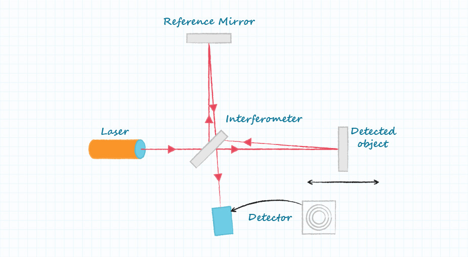 Example of a laser rangefinder interferometry implementation