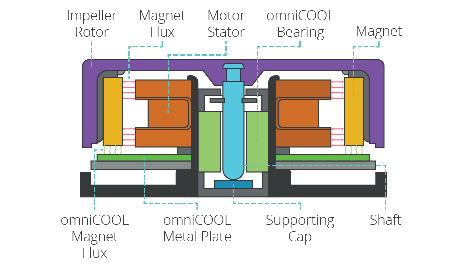 Drawing of a fan motor with the omniCOOL system and its labeled components
