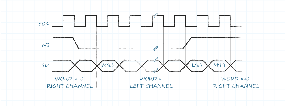 Drawing of Inter-IC Sound (I2S) protocol