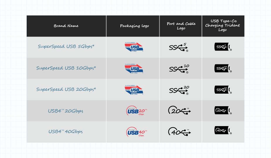 Table showing the updated naming conventions and logos of the USB standards