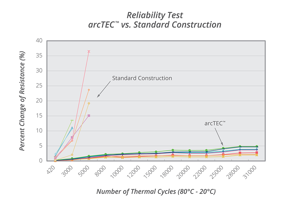 Graph showing the performance difference between arcTEC structure and general construction