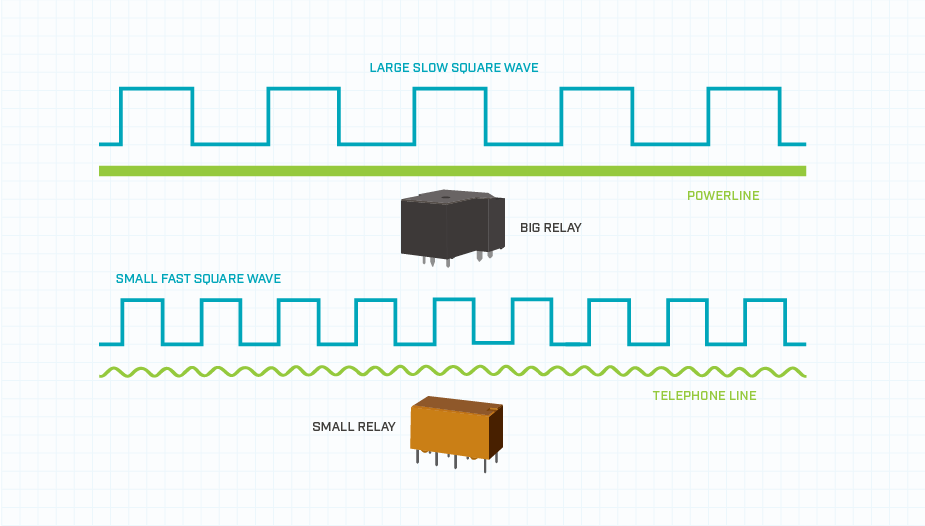 Diagram showing the different square wave characteristics of low- and high-level relays