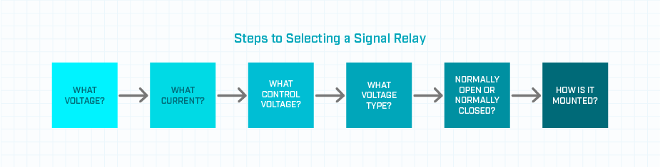 Flow chart showing the steps to selecting a signal relay