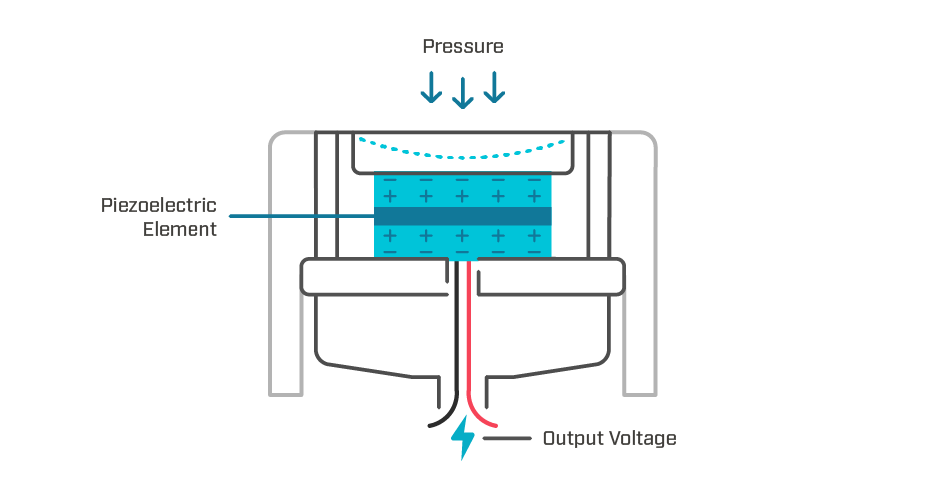 Diagram showing the basic working principle of a pressure sensor with a piezoelectric diaphragm