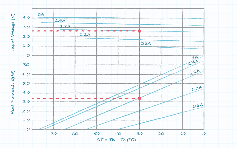 Peltier module performance graph