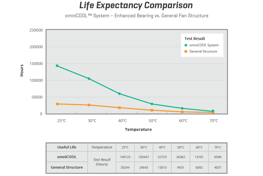 Life expectancy of the omniCOOL system’s enhanced bearing versus fans with a traditional sleeve bearing