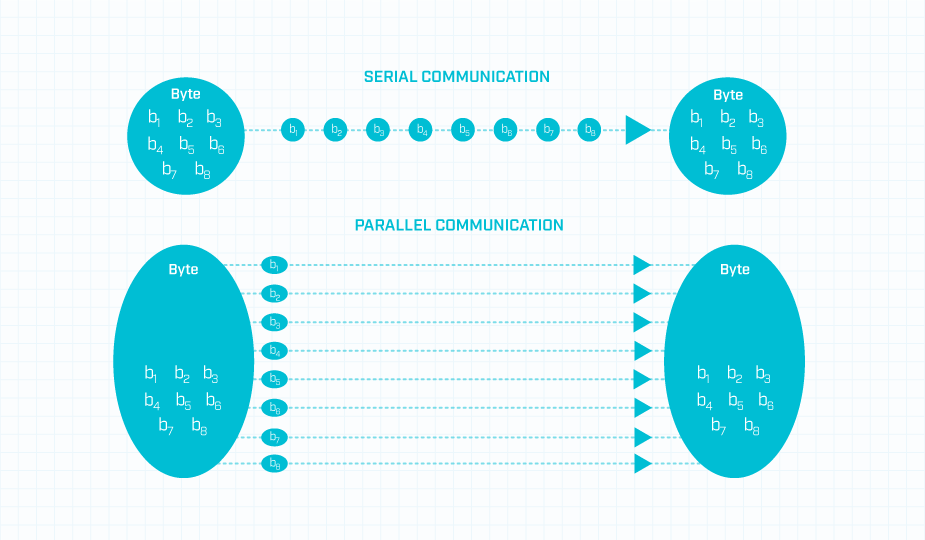 シリアル通信とパラレル通信の違いを示す図