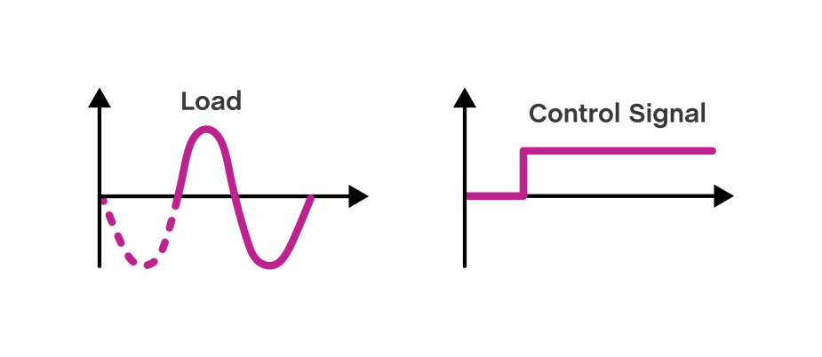 Two lines graphs showing the concept of zero switching in relays