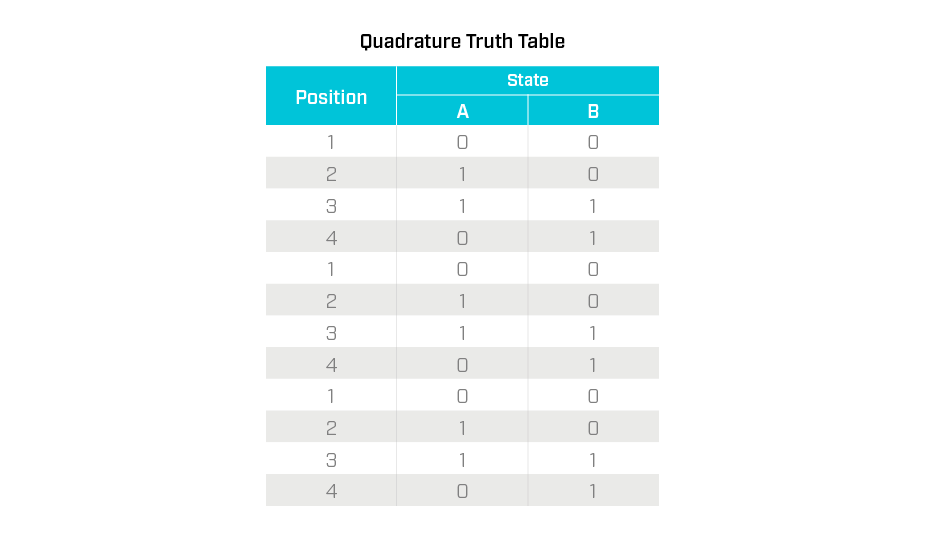 Quadrature truth table
