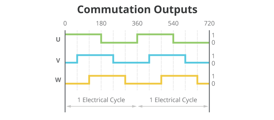 Diagram showing commutation outputs and motor phases