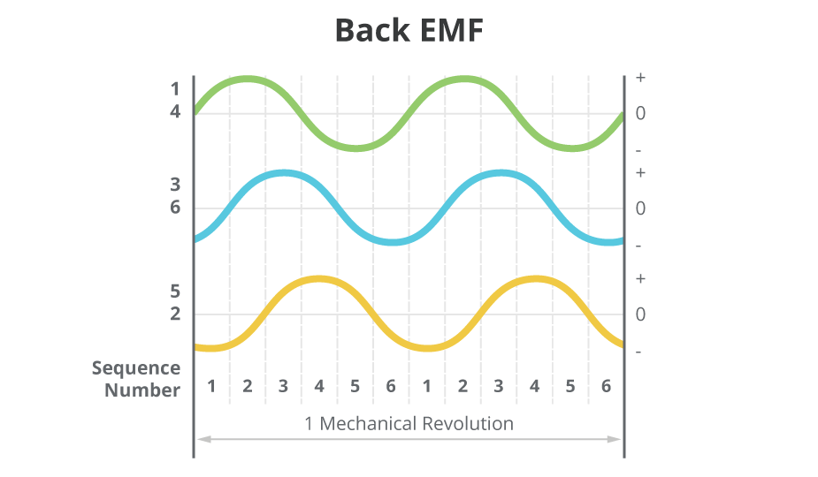 Diagram showing back EMF waveforms