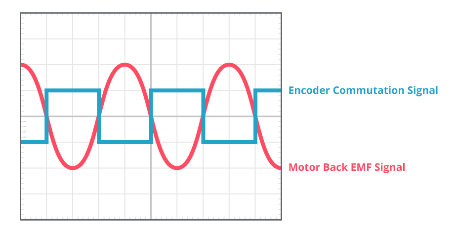 Diagram showing commutation waveforms going opposite of back EMF