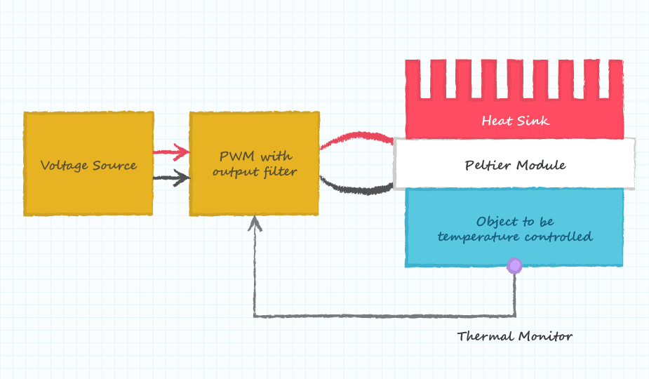 Diagram of a Peltier module system design with PWM stage