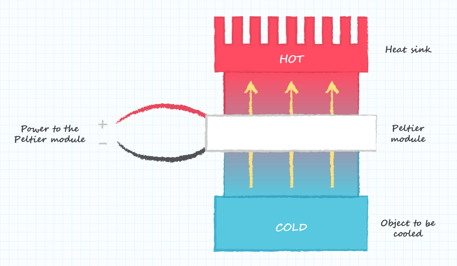 Diagram showing the typical heat flow through a Peltier module