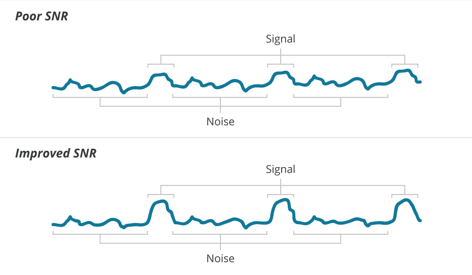 Diagram showing poor and improved signal-to-noise ratio waveforms