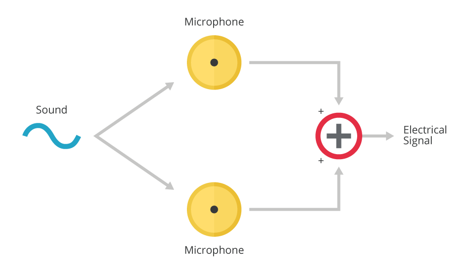 Diagram of a typical broadside microphone array configuration