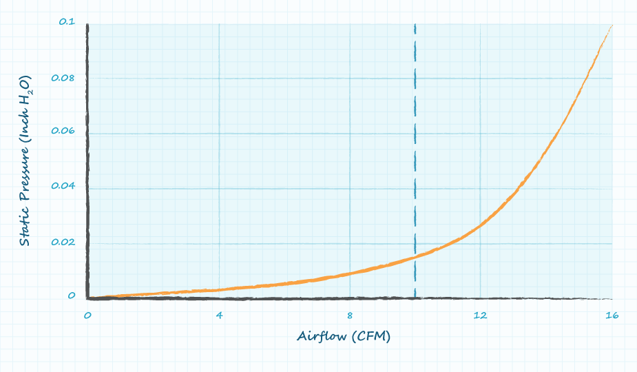 Graph charting system's airflow requirements on an airflow versus pressure curve