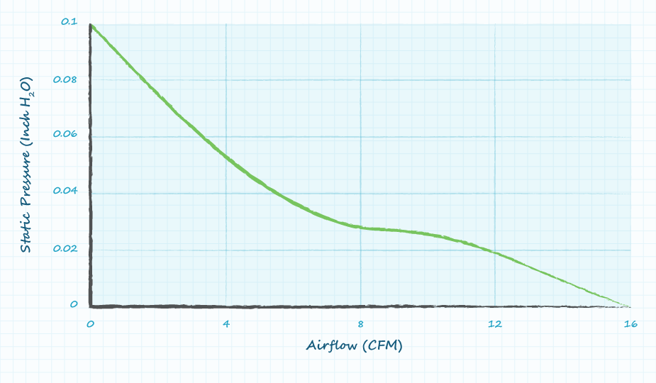 Graph showing a fan's airflow performance over varying pressure levels