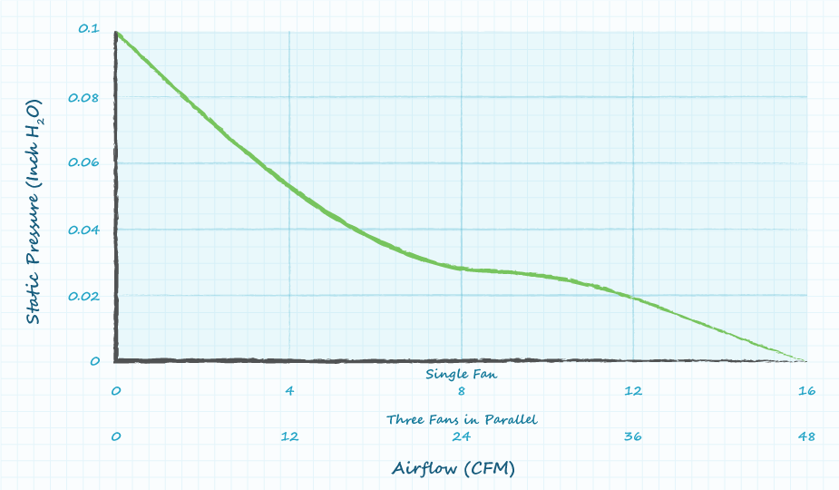 Graph showing single and parallel fan performance curves with values increased for parallel fans