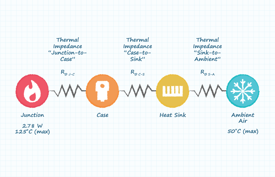 Graphic illustration of the thermal impedances that must be calculated and added between the junction and the ambient air in a typical TO-220 application