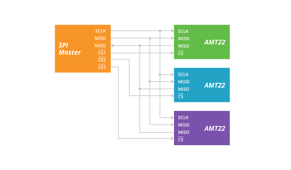 Drawing of a typical SPI configuration with shared clock signal, MOSI, and MISO and unique chip select line