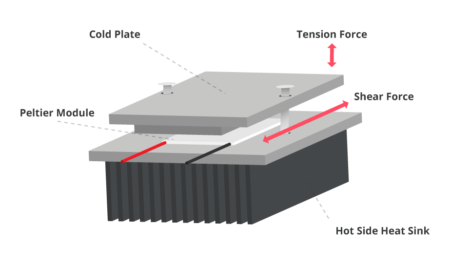 Diagram showing the tension and shear forces in a typical Peltier module assembly