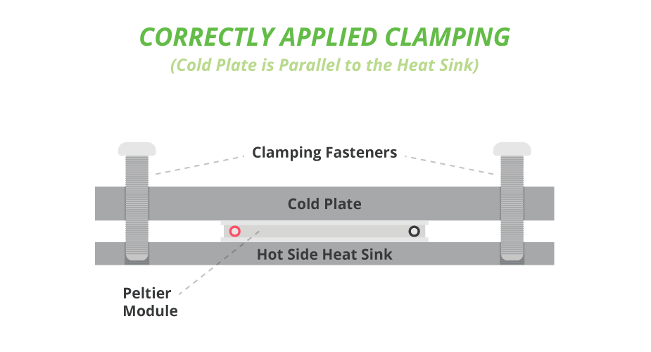 Diagram showing correctly applied clamping on a Peltier module