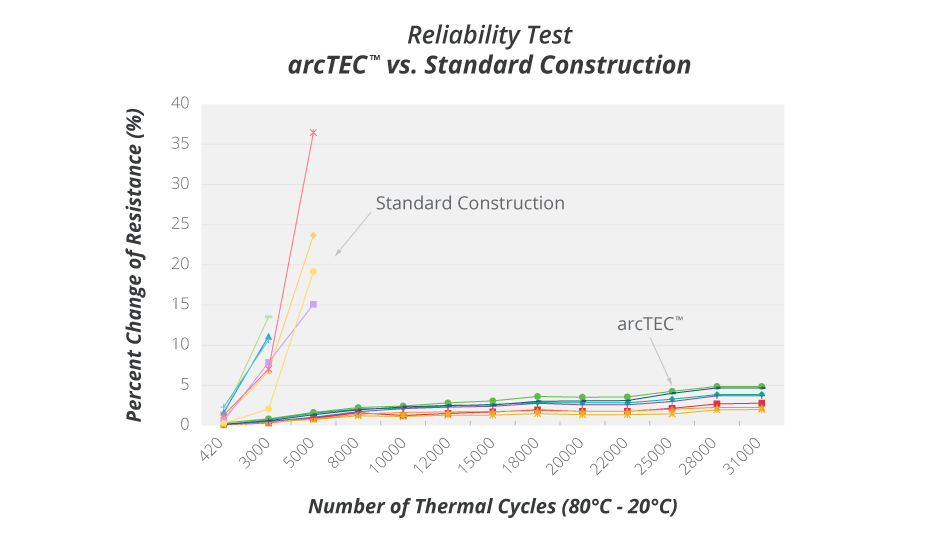Graph showing improved thermal cycling of arcTEC structure vs. standard construction