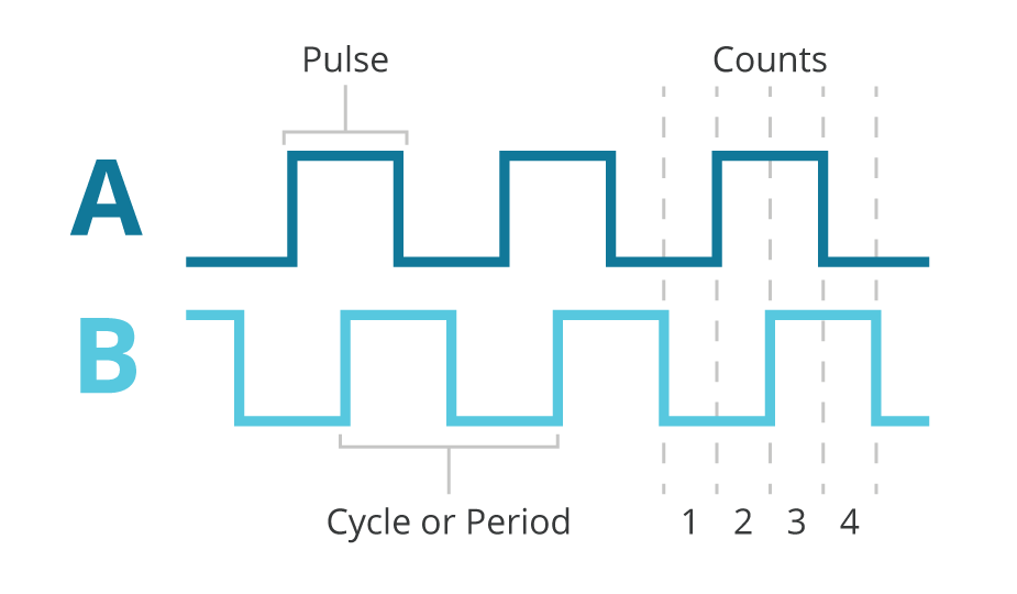 Drawing of typical incremental encoder waveforms 90 degrees out of phase