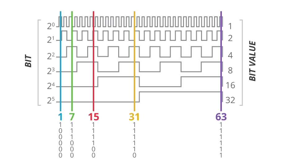 Diagram showing the unique, digital “words” generated for each position in an absolute encoder’s stated resolution