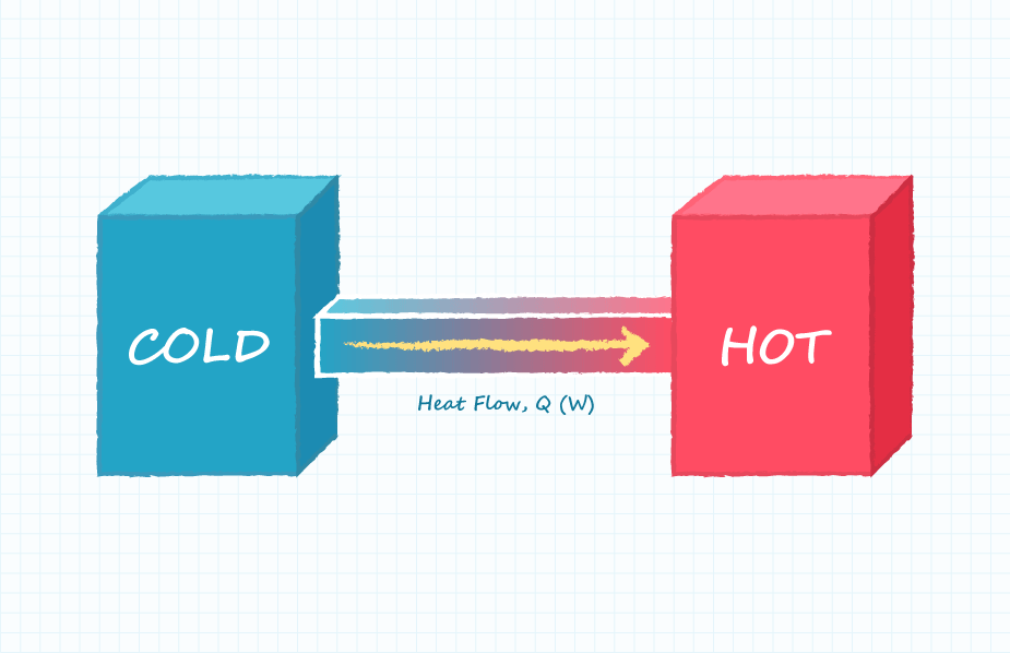 Model showing heat flow from the cold to hot side of a module