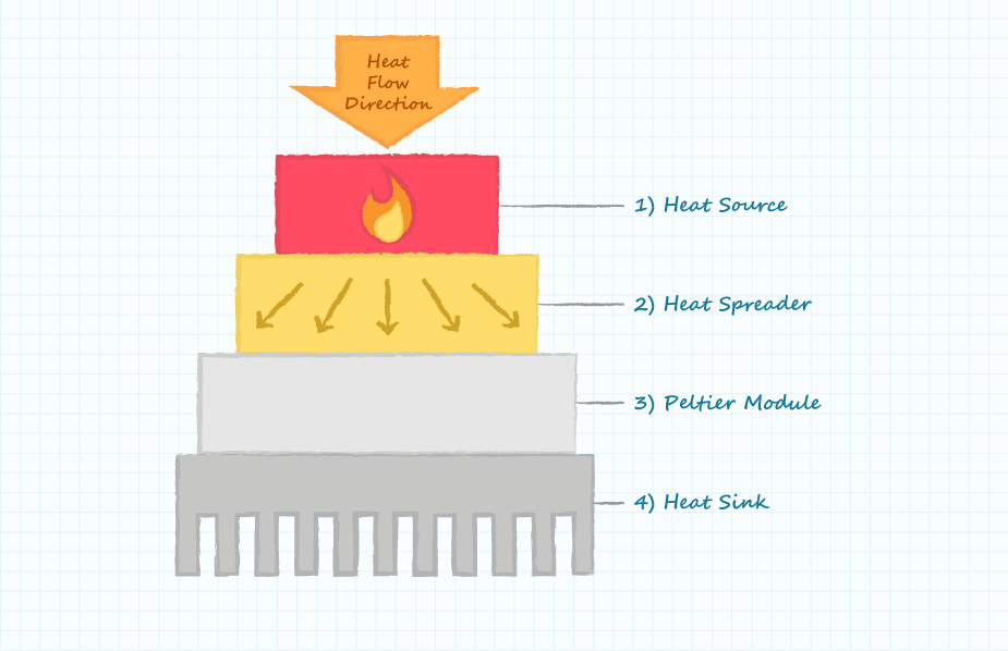 Diagram showing the use of a Peltier module with a heat spreader